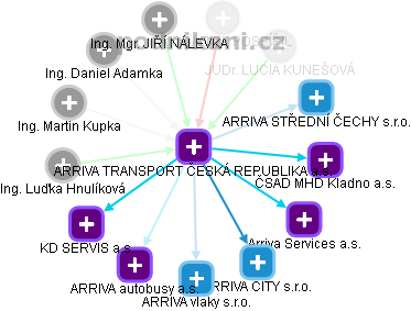 ARRIVA TRANSPORT ČESKÁ REPUBLIKA a.s. - náhled vizuálního zobrazení vztahů obchodního rejstříku
