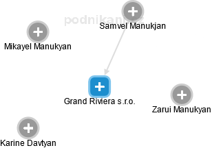 Grand Riviera s.r.o. - náhled vizuálního zobrazení vztahů obchodního rejstříku