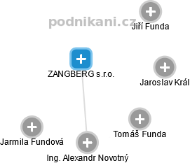 ZANGBERG s.r.o. - náhled vizuálního zobrazení vztahů obchodního rejstříku