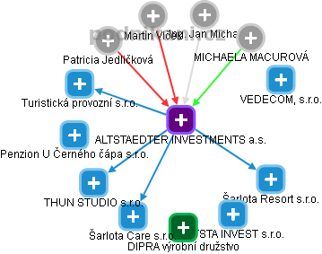 ALTSTAEDTER INVESTMENTS a.s. - náhled vizuálního zobrazení vztahů obchodního rejstříku