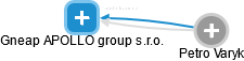Gneap APOLLO group s.r.o. - náhled vizuálního zobrazení vztahů obchodního rejstříku