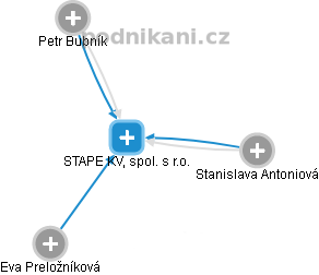 STAPE KV, spol. s r.o. - náhled vizuálního zobrazení vztahů obchodního rejstříku