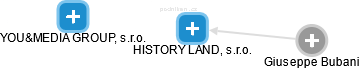 HISTORY LAND, s.r.o. - náhled vizuálního zobrazení vztahů obchodního rejstříku