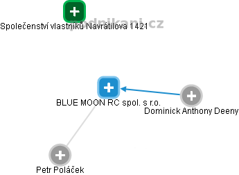BLUE MOON RC spol. s r.o. - náhled vizuálního zobrazení vztahů obchodního rejstříku