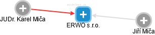 ERWO s.r.o. - náhled vizuálního zobrazení vztahů obchodního rejstříku