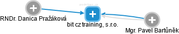 bit cz training, s.r.o. - náhled vizuálního zobrazení vztahů obchodního rejstříku