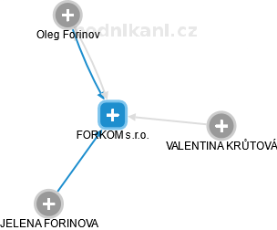 FORKOM s.r.o. - náhled vizuálního zobrazení vztahů obchodního rejstříku
