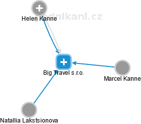 Big Travel s.r.o. - náhled vizuálního zobrazení vztahů obchodního rejstříku