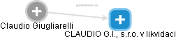CLAUDIO G.I., s.r.o. v likvidaci - náhled vizuálního zobrazení vztahů obchodního rejstříku