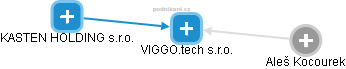 VIGGO.tech s.r.o. - náhled vizuálního zobrazení vztahů obchodního rejstříku
