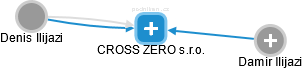 CROSS ZERO s.r.o. - náhled vizuálního zobrazení vztahů obchodního rejstříku