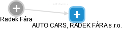 AUTO CARS, RADEK FÁRA s.r.o. - náhled vizuálního zobrazení vztahů obchodního rejstříku
