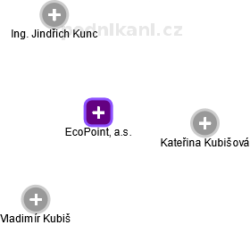 EcoPoint, a.s. - náhled vizuálního zobrazení vztahů obchodního rejstříku