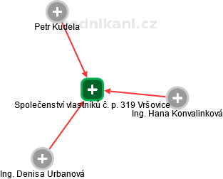 Společenství vlastníků č. p. 319 Vršovice - náhled vizuálního zobrazení vztahů obchodního rejstříku