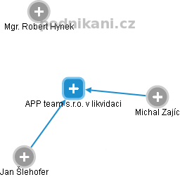 APP team s.r.o. v likvidaci - náhled vizuálního zobrazení vztahů obchodního rejstříku