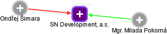 SN Development, a.s. - náhled vizuálního zobrazení vztahů obchodního rejstříku