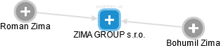ZIMA GROUP s.r.o. - náhled vizuálního zobrazení vztahů obchodního rejstříku