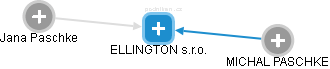 ELLINGTON s.r.o. - náhled vizuálního zobrazení vztahů obchodního rejstříku