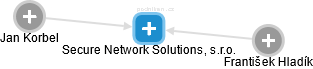 Secure Network Solutions, s.r.o. - náhled vizuálního zobrazení vztahů obchodního rejstříku