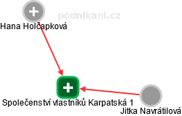 Společenství vlastníků Karpatská 1 - náhled vizuálního zobrazení vztahů obchodního rejstříku