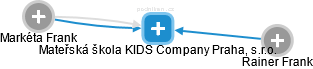 Mateřská škola KIDS Company Praha, s.r.o. - náhled vizuálního zobrazení vztahů obchodního rejstříku