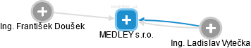 MEDLEY s.r.o. - náhled vizuálního zobrazení vztahů obchodního rejstříku