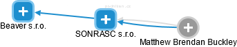 SONRASC s.r.o. - náhled vizuálního zobrazení vztahů obchodního rejstříku