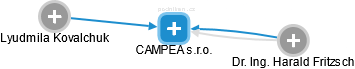 CAMPEA s.r.o. - náhled vizuálního zobrazení vztahů obchodního rejstříku