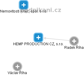 HEMP PRODUCTION CZ, s.r.o. - náhled vizuálního zobrazení vztahů obchodního rejstříku