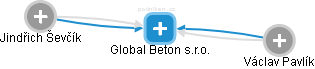 Global Beton s.r.o. - náhled vizuálního zobrazení vztahů obchodního rejstříku