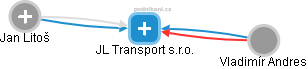 JL Transport s.r.o. - náhled vizuálního zobrazení vztahů obchodního rejstříku