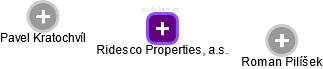 Ridesco Properties, a.s. - náhled vizuálního zobrazení vztahů obchodního rejstříku