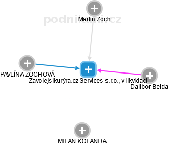 Zavolejsikurýra.cz Services s.r.o., v likvidaci - náhled vizuálního zobrazení vztahů obchodního rejstříku