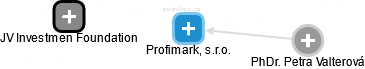 Profimark, s.r.o. - náhled vizuálního zobrazení vztahů obchodního rejstříku