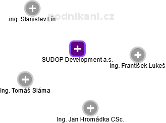 SUDOP Development a.s. - náhled vizuálního zobrazení vztahů obchodního rejstříku