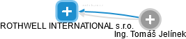 ROTHWELL INTERNATIONAL s.r.o. - náhled vizuálního zobrazení vztahů obchodního rejstříku