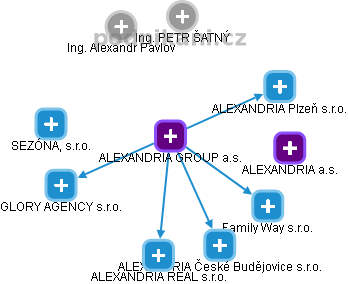ALEXANDRIA GROUP a.s. - náhled vizuálního zobrazení vztahů obchodního rejstříku