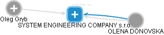 SYSTEM ENGINEERING COMPANY s.r.o. - náhled vizuálního zobrazení vztahů obchodního rejstříku