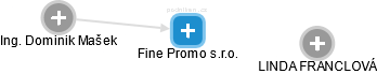 Fine Promo s.r.o. - náhled vizuálního zobrazení vztahů obchodního rejstříku