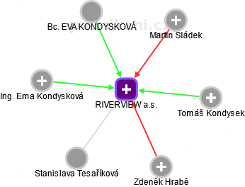RIVERVIEW a.s. - náhled vizuálního zobrazení vztahů obchodního rejstříku