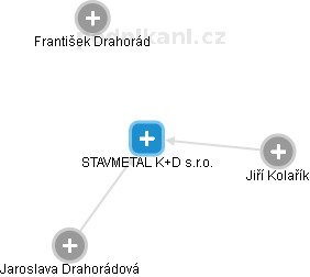 STAVMETAL K+D s.r.o. - náhled vizuálního zobrazení vztahů obchodního rejstříku