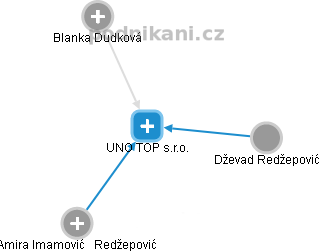 UNO TOP s.r.o. - náhled vizuálního zobrazení vztahů obchodního rejstříku