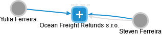 Ocean Freight Refunds s.r.o. - náhled vizuálního zobrazení vztahů obchodního rejstříku