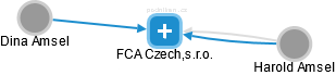 FCA Czech,s.r.o. - náhled vizuálního zobrazení vztahů obchodního rejstříku