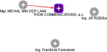 THON COMMUNICATIONS, a.s. - náhled vizuálního zobrazení vztahů obchodního rejstříku