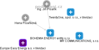 BOHEMIA ENERGY entity s.r.o. - náhled vizuálního zobrazení vztahů obchodního rejstříku