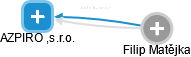AZPIRO ,s.r.o. - náhled vizuálního zobrazení vztahů obchodního rejstříku