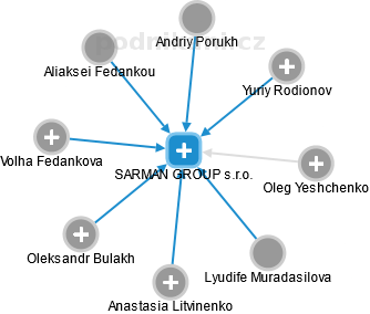 SARMAN GROUP s.r.o. - náhled vizuálního zobrazení vztahů obchodního rejstříku