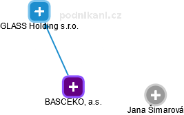 BASCEKO, a.s. - náhled vizuálního zobrazení vztahů obchodního rejstříku