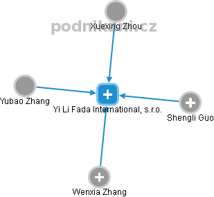 Yi Li Fada International, s.r.o. - náhled vizuálního zobrazení vztahů obchodního rejstříku